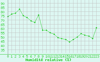 Courbe de l'humidit relative pour Bonnecombe - Les Salces (48)