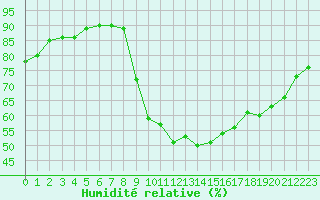 Courbe de l'humidit relative pour Ajaccio - Campo dell'Oro (2A)