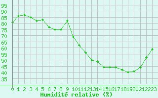 Courbe de l'humidit relative pour Lons-le-Saunier (39)
