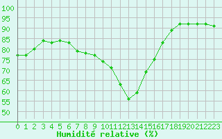 Courbe de l'humidit relative pour Castellbell i el Vilar (Esp)