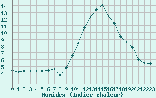 Courbe de l'humidex pour Mazres Le Massuet (09)