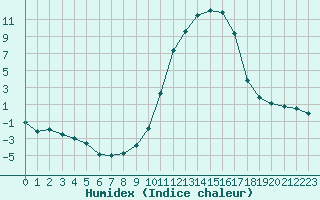 Courbe de l'humidex pour Saint-Amans (48)