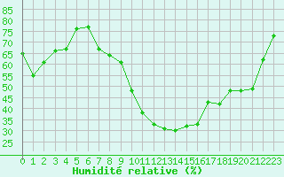 Courbe de l'humidit relative pour Colmar (68)