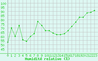 Courbe de l'humidit relative pour Ile du Levant (83)