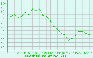 Courbe de l'humidit relative pour Brigueuil (16)