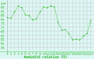 Courbe de l'humidit relative pour Pointe de Socoa (64)