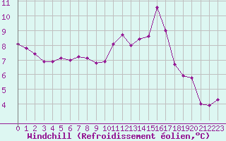 Courbe du refroidissement olien pour Le Luc (83)