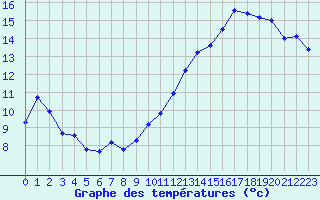 Courbe de tempratures pour Jan (Esp)