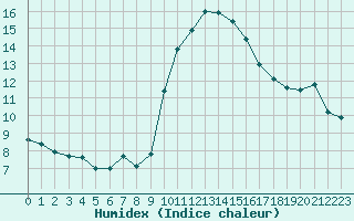 Courbe de l'humidex pour Xert / Chert (Esp)