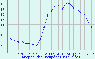 Courbe de tempratures pour Saint-Girons (09)