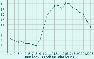 Courbe de l'humidex pour Saint-Girons (09)