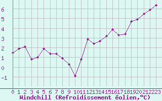 Courbe du refroidissement olien pour Cap de la Hve (76)