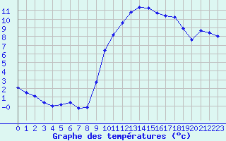 Courbe de tempratures pour Angliers (17)