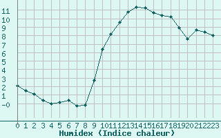 Courbe de l'humidex pour Angliers (17)