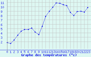 Courbe de tempratures pour Niort (79)