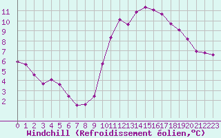 Courbe du refroidissement olien pour El Mallol (Esp)