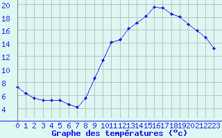 Courbe de tempratures pour Boulaide (Lux)