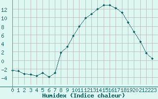 Courbe de l'humidex pour Saint-Etienne (42)