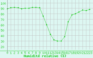 Courbe de l'humidit relative pour Selonnet (04)