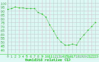 Courbe de l'humidit relative pour Grimentz (Sw)