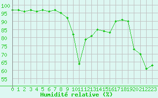 Courbe de l'humidit relative pour Grenoble/agglo Le Versoud (38)