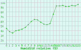 Courbe de l'humidit relative pour Limoges (87)