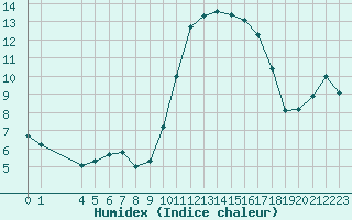 Courbe de l'humidex pour Manlleu (Esp)