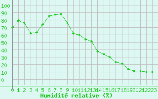 Courbe de l'humidit relative pour Ile Rousse (2B)