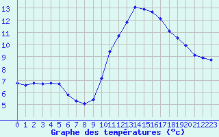 Courbe de tempratures pour Voiron (38)