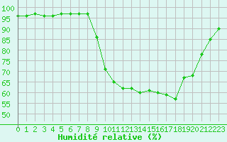 Courbe de l'humidit relative pour Cherbourg (50)