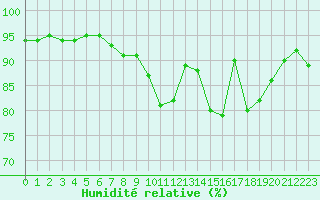Courbe de l'humidit relative pour Evreux (27)