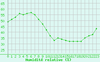 Courbe de l'humidit relative pour Vias (34)