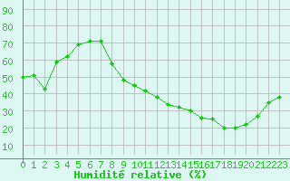 Courbe de l'humidit relative pour Valence (26)
