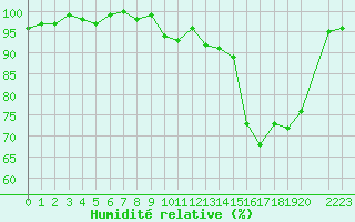 Courbe de l'humidit relative pour Bures-sur-Yvette (91)