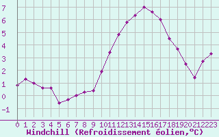 Courbe du refroidissement olien pour Bellengreville (14)