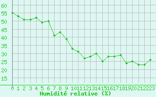 Courbe de l'humidit relative pour Ile Rousse (2B)