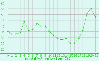 Courbe de l'humidit relative pour Verngues - Hameau de Cazan (13)