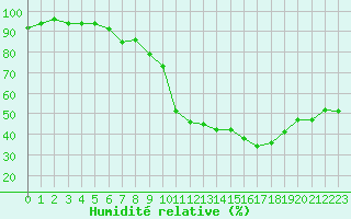 Courbe de l'humidit relative pour Xert / Chert (Esp)