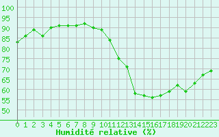 Courbe de l'humidit relative pour Agen (47)