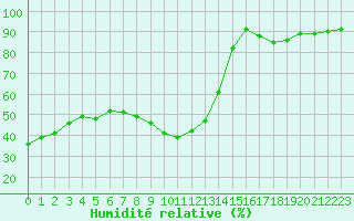 Courbe de l'humidit relative pour Le Perreux-sur-Marne (94)