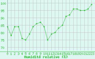 Courbe de l'humidit relative pour Lans-en-Vercors - Les Allires (38)