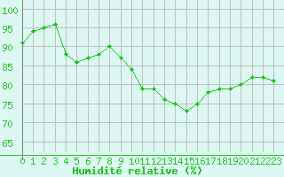 Courbe de l'humidit relative pour Colmar (68)