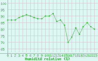 Courbe de l'humidit relative pour Orlans (45)