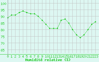 Courbe de l'humidit relative pour Guidel (56)