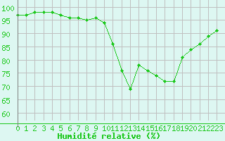 Courbe de l'humidit relative pour Ploudalmezeau (29)