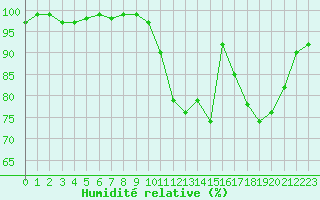 Courbe de l'humidit relative pour Sain-Bel (69)