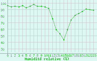Courbe de l'humidit relative pour Recoubeau (26)
