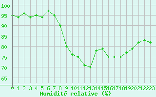 Courbe de l'humidit relative pour Cavalaire-sur-Mer (83)
