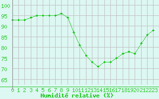 Courbe de l'humidit relative pour Guidel (56)