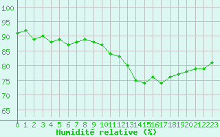 Courbe de l'humidit relative pour Combs-la-Ville (77)